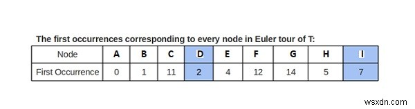 C++에서 RMQ를 사용하여 이진 트리에서 LCA 찾기 