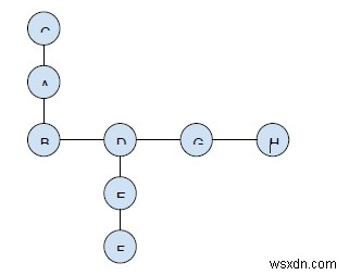 C++의 트리에서 교차하지 않는 두 경로의 최대 곱 