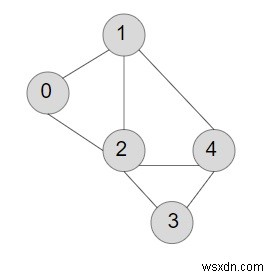 C++에서 무방향 그래프의 간선 수 계산 