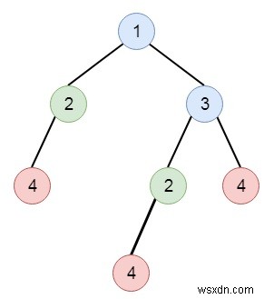 C++에서 중복 하위 트리 찾기 