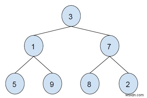 C++에서 단일 큐를 사용하는 트리의 지그재그 레벨 순서 순회 