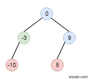 C++에서 정렬된 목록을 이진 검색 트리로 변환 