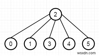 C++에서 모든 직원에게 알리는 데 필요한 시간 