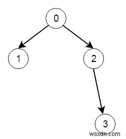 C++에서 이진 트리 노드 유효성 검사 