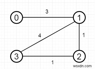 C++에서 임계 거리에서 이웃 수가 가장 적은 도시 찾기 