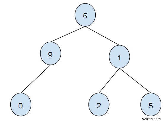 C++의 이진 트리에 있는 노드의 후속 제품 선주문 