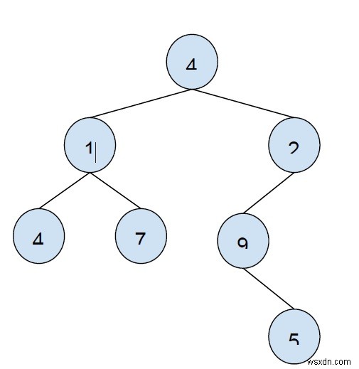 C++에서 주어진 이진 트리의 모든 수준 중 잎이 아닌 노드의 최대 합계 