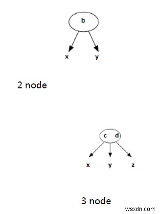 C/C++에서 2-3개의 트리(검색 및 삽입)? 