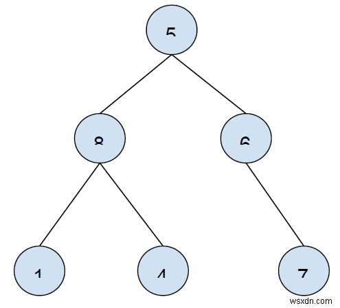 C++에서 반복적 접근을 사용하여 왼쪽에서 오른쪽으로 이진 트리의 모든 리프 노드 인쇄 