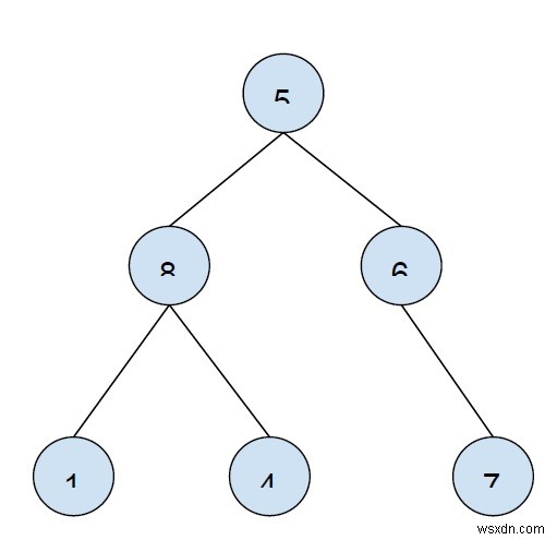 C++에서 이진 트리의 모든 리프 노드를 오른쪽에서 왼쪽으로 인쇄 