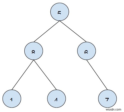 C++에서 DFS를 사용하여 n진 트리의 모든 리프 노드 인쇄 