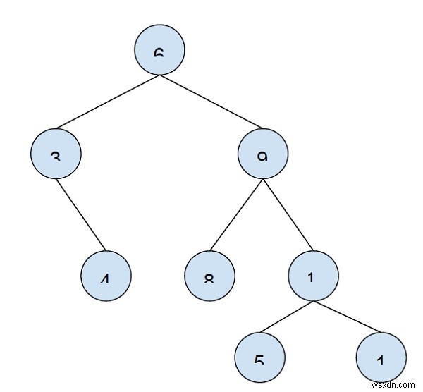 C++의 리프 노드에서 거리 k에 있는 모든 노드를 인쇄합니다. 