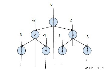 C++에서 상대 위치가 있는 모든 루트에서 리프 경로로 인쇄 