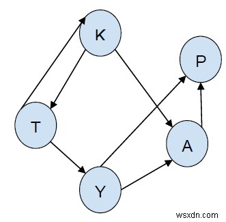 C++에서 BFS를 사용하여 지정된 소스에서 대상으로의 모든 경로 인쇄 