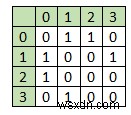 C++에서 모든 꼭짓점의 주어진 각도에서 그래프를 구성합니다. 