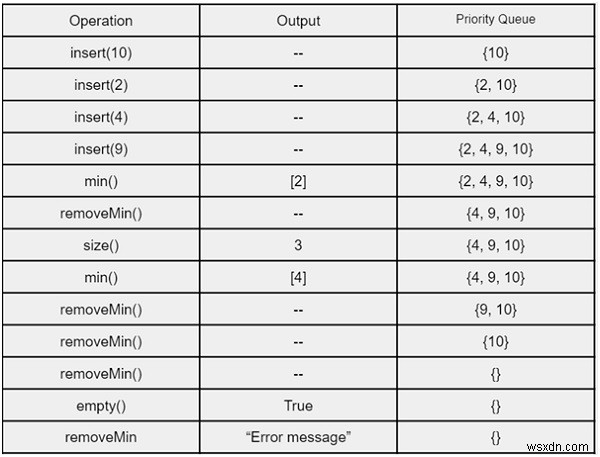 C++ 표준 템플릿 라이브러리(STL)의 우선 순위 큐 