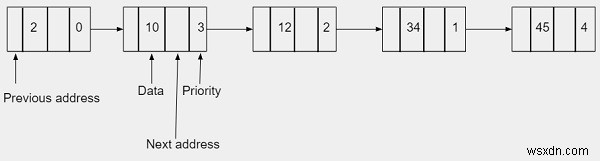 C++에서 이중 연결 목록을 사용하는 우선 순위 큐 