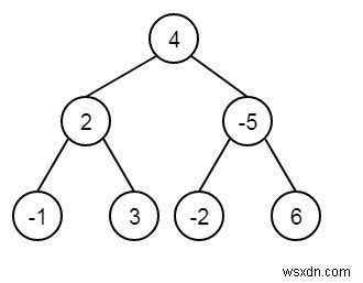 C++의 이진 트리에서 최대 수준 제품 찾기 