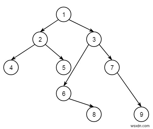 C++에서 이진 트리의 수직 순서 순회에서 k 번째 노드 찾기 