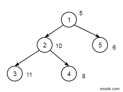 X와의 절대 차이가 C++에서 최대값을 제공하는 노드 찾기 