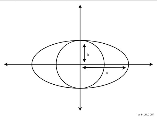 C++에서 타원에 내접된 가장 큰 원의 면적 찾기 