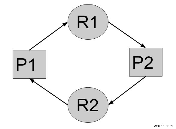 운영 체제에서 교착 상태가 없는 상태를 위한 C++ 프로그램 