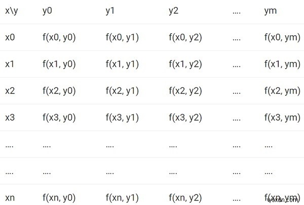 이중 적분을 계산하는 C++ 프로그램 