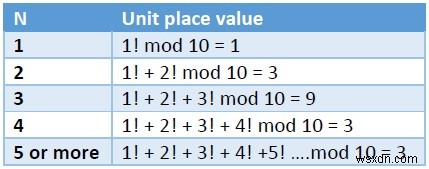 C++를 사용하여 N 계승의 합에 대한 단위 자릿수를 찾습니다. 