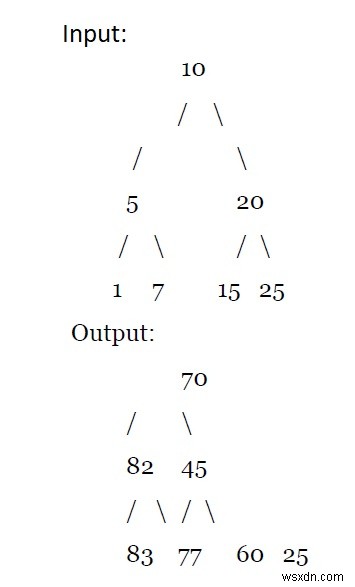 C++에서 주어진 BST의 모든 노드에 더 큰 값을 모두 추가하시겠습니까? 