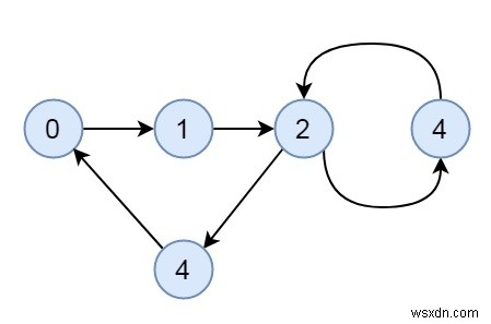 그래프가 강하게 연결되어 있는지 확인 - C++에서 Set 1(DFS를 사용하는 Kosaraju) 