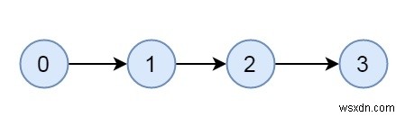 그래프가 강하게 연결되어 있는지 확인 - C++에서 Set 1(DFS를 사용하는 Kosaraju) 