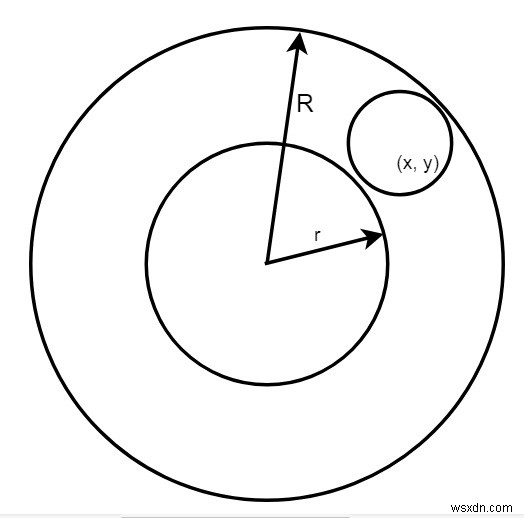 주어진 원이 C++에서 두 개의 동심원으로 형성된 고리 내부에 완전히 있는지 확인하십시오. 