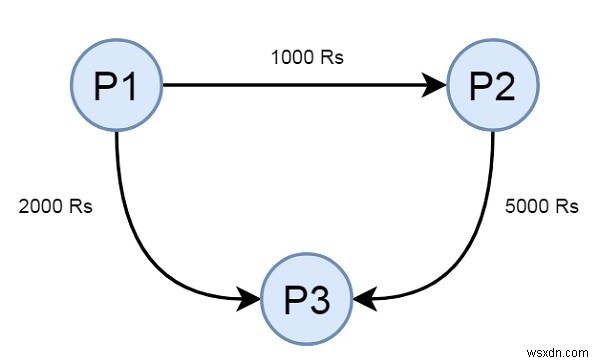 C++에서 서로에게 돈을 빌린 주어진 친구 집합 간의 현금 흐름 최소화 