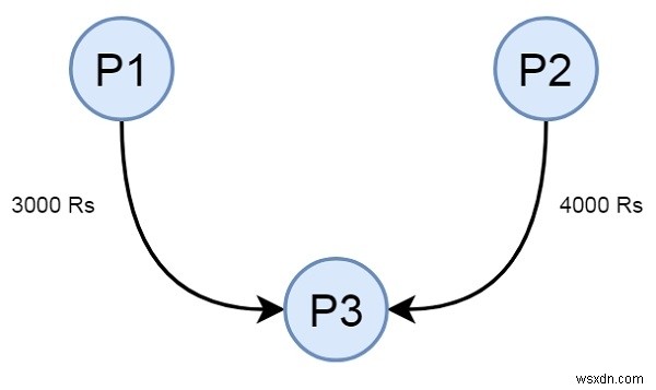 C++에서 서로에게 돈을 빌린 주어진 친구 집합 간의 현금 흐름 최소화 