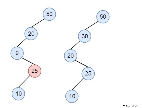 크기가 n인 주어진 배열이 C++에서 n 레벨의 BST를 나타낼 수 있는지 확인하십시오. 