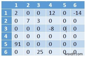 주어진 행렬이 C++에서 희소인지 아닌지 확인 