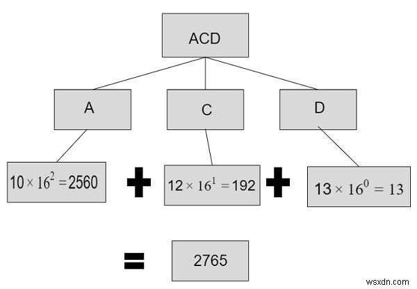 16진법에서 10진법을 위한 C++ 프로그램 