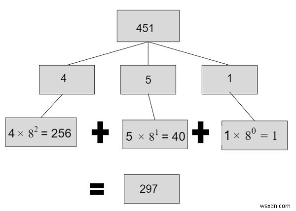 C++에서 8진수에서 10진수로 변환하는 프로그램 