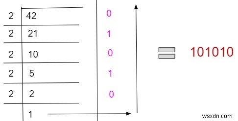 C++에서 10진수를 2진수로 변환하는 프로그램 