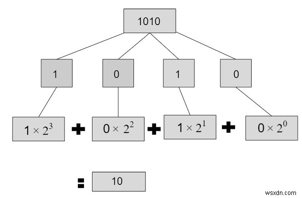 C++의 2진법을 10진법으로 변환하는 프로그램 