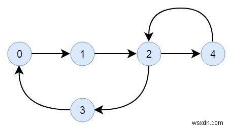 C++에서 방향 그래프가 연결되어 있는지 확인하십시오. 