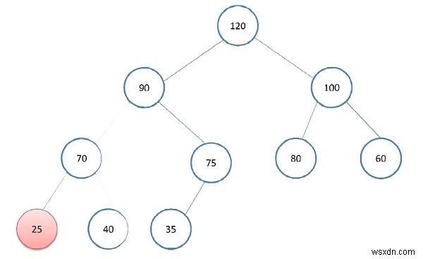 C++에서 최대 힙의 최소 요소입니다. 