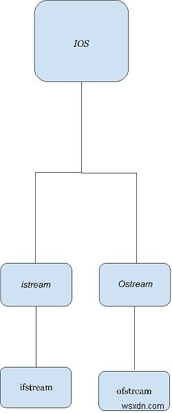 C++ 스트림 클래스 구조 