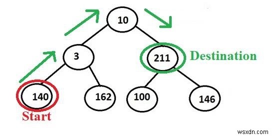 C++ 프로그래밍에서 이진 트리의 두 노드 사이의 경로를 인쇄합니다. 