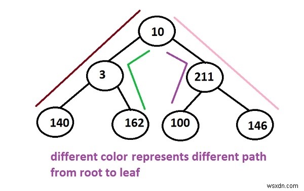 C++ 프로그래밍에서 재귀를 사용하지 않고 루트에서 리프 경로로 인쇄합니다. 