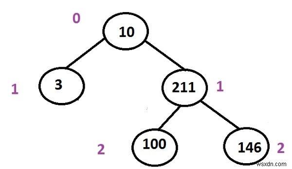 C++ 프로그래밍에서 이진 트리의 첫 번째 최단 루트에서 리프 경로를 인쇄합니다. 