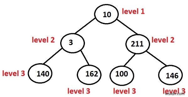 C++ 프로그래밍의 이진 트리에 있는 모든 노드의 레벨을 인쇄합니다. 