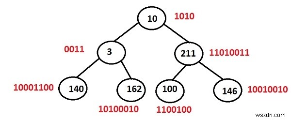 C++ 프로그래밍에서 이진 트리의 각 노드에 설정된 비트 수를 출력합니다. 