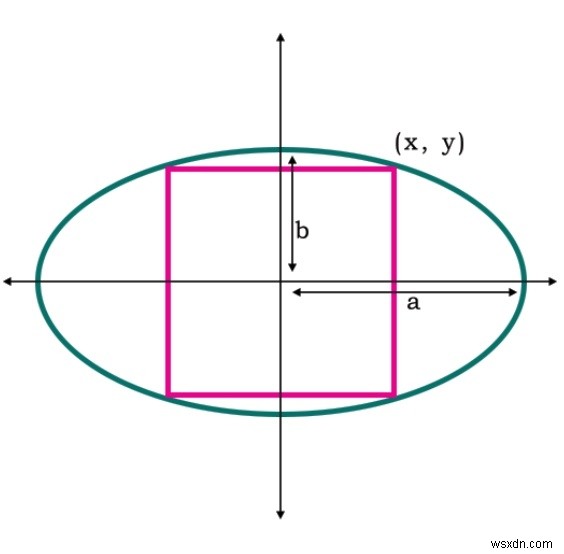 C++에서 타원에 내접할 수 있는 가장 큰 정사각형의 면적 