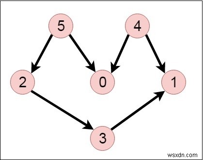 DAG에 대한 무작위 선형 확장을 만드는 C++ 프로그램 